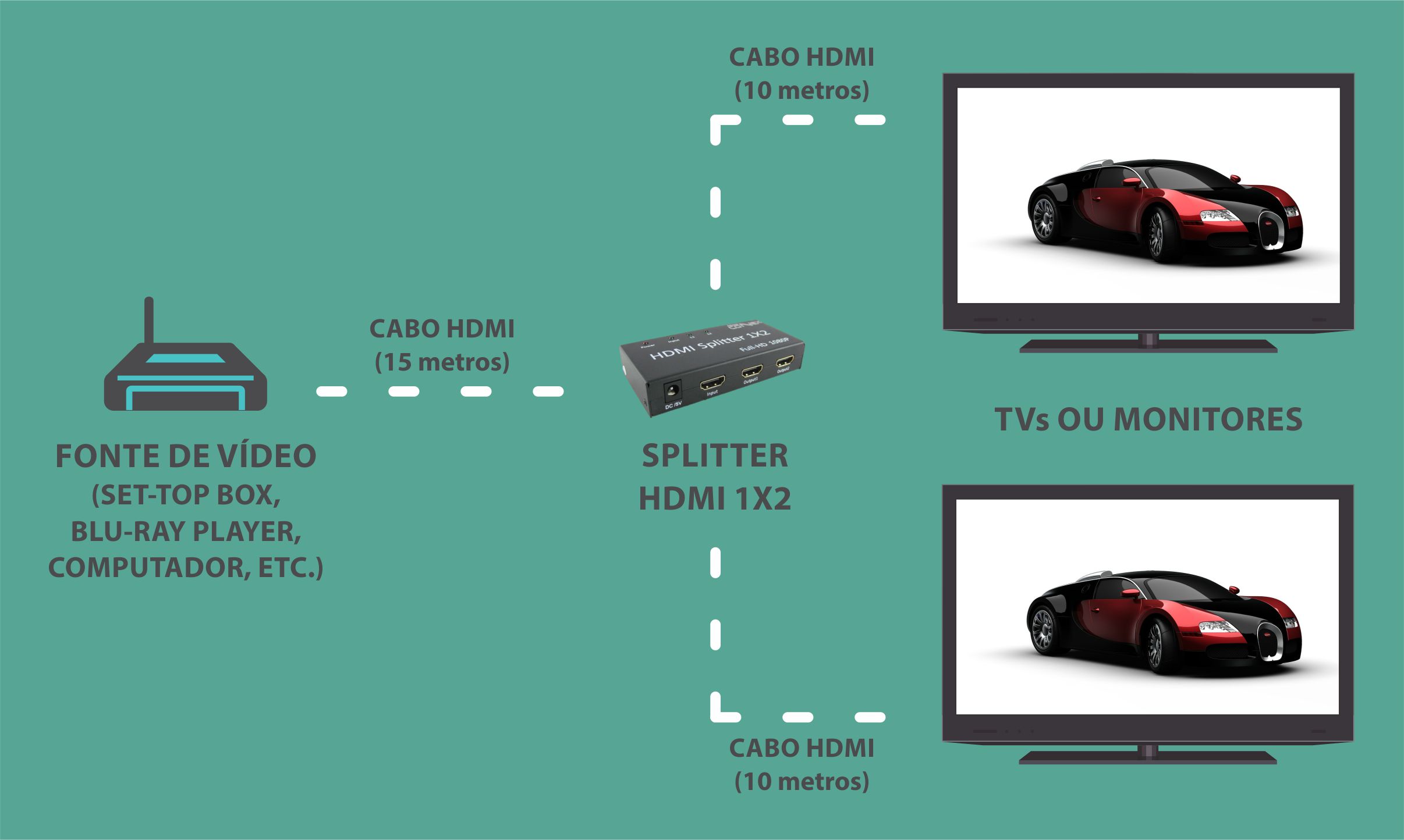 Como duplicar sinal de 2 telas HDMI